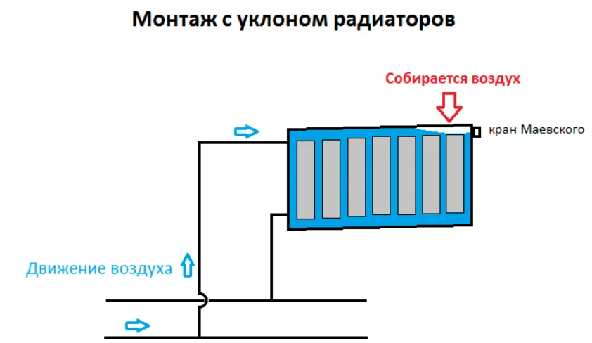 Нужна ли батарея. Схема установки уклона радиатора отопления. Схема уклона батарей отопления. Уклон радиатора отопления. Наклон батареи отопления.